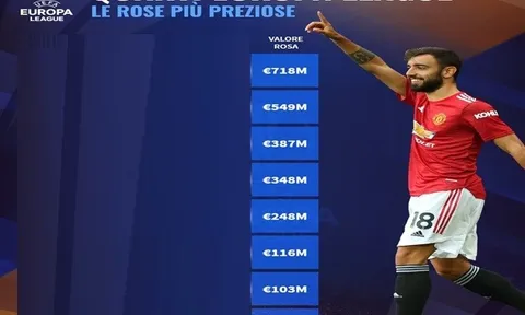 Giá trị đội hình của 8 CLB góp mặt ở tứ kết Europa League: Số 1 không thể khác