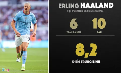 Haaland quá đáng sợ