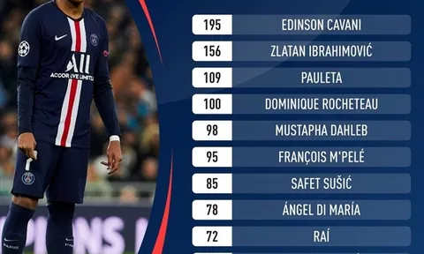 Kylian Mbappe đạt kỷ lục không tưởng ở PSG