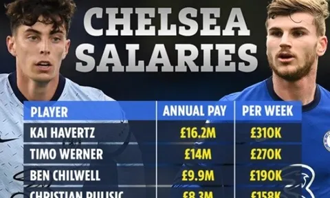 Lộ toàn bộ bảng lương Chelsea: Kante thứ 7, Kepa gấp đôi Mendy
