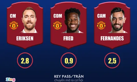 MU sở hữu hàng tiền vệ tạo cơ hội tốt nhất Premier League