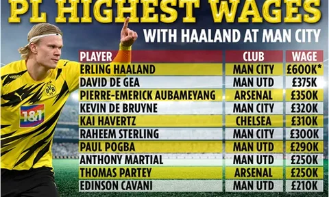 Nếu đến Man City, Haaland sẽ trở thành "ông hoàng" tiền lương tại NHA?