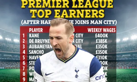 Nếu đến Man City, Harry Kane sẽ hưởng lương cao nhất NHA?