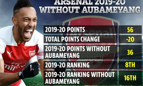Nếu không có Aubameyang, Arsenal đã phải vất vả trụ hạng ở NHA 19/20