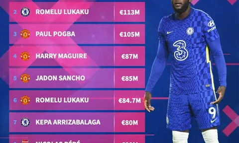 Top 10 "bom xịt" Premier League: M.U chiếm 5 vị trí; Thảm họa Lukaku