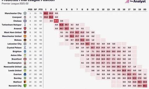 Siêu máy tính dự đoán thứ hạng Premier League cuối mùa: Top 4 gồm những ai?