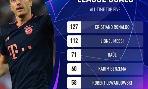 Thêm một cú đúp, Lewandowski làm được điều không tưởng ở Champions League