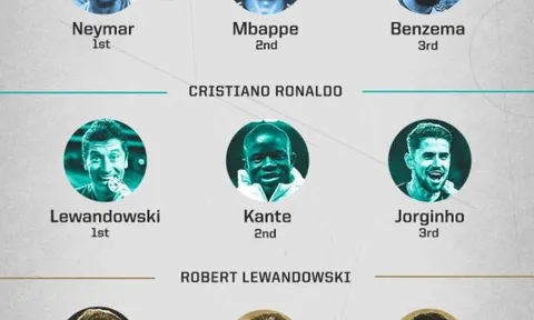 Ronaldo, Messi gạch tên nhau ở lá phiếu The Best