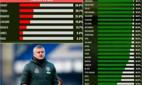 Mbappe vượt mặt 2 cựu sao Man Utd