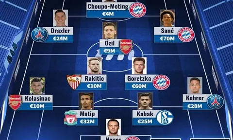 Siêu đội hình Schalke nếu không bán trụ cột: "Kẻ thất sủng Arsenal" và "Người nhện" nước Đức