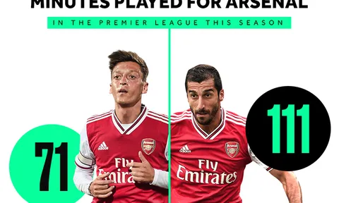 SỐC! Quá đau đớn, Ozil còn kém hơn cả "hàng thải" Arsenal