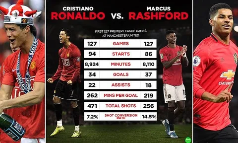 Solskjaer chỉ đúng 1 nửa, Rashford... đỉnh hơn Ronaldo là có thật!
