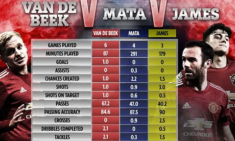Solskjaer tâng bốc Mata, nhưng Van de Beek cũng xứng đáng