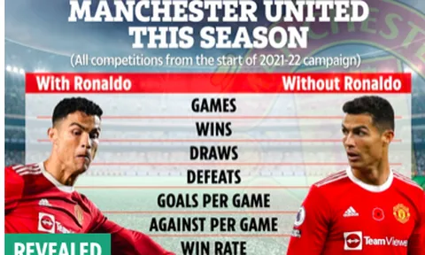 Sự thật gây sốc: Hóa ra Man Utd dễ thắng hơn khi vắng Ronaldo
