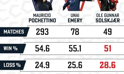 Thống kê: Solskjaer quá tệ so với Pochettino và Emery