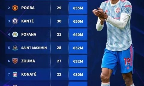 Top 10 cầu thủ người Pháp đắt giá nhất EPL: Pogba bị soán ngôi đầu