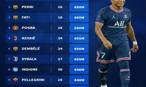 Top 10 cầu thủ tự do đắt giá nhất mùa hè 2022: Mbappe khác biệt, Pogba ở đâu?