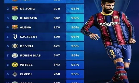 Top 10 chân chuyền đỉnh nhất vòng bảng UCL: Cặp trung vệ Man City góp mặt, bất ngờ số 3