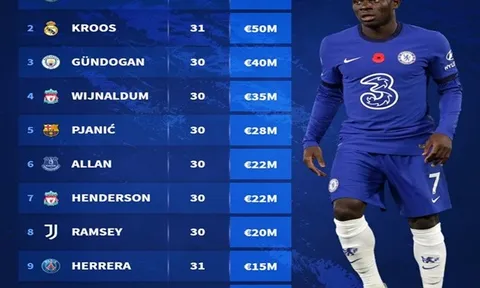 Top 10 chân chuyền gạo cội của làng túc cầu: Kante "đỉnh của chóp", Gundogan ở đâu?