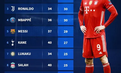 Top 10 chân làm bàn hàng đầu châu Âu: Bruno xếp thứ 10, số 1 quá cách biệt