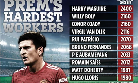 Top 10 "chú ong chăm chỉ" NHA: Bộ đôi Man Utd, Wolves góp đến 4 cái tên
