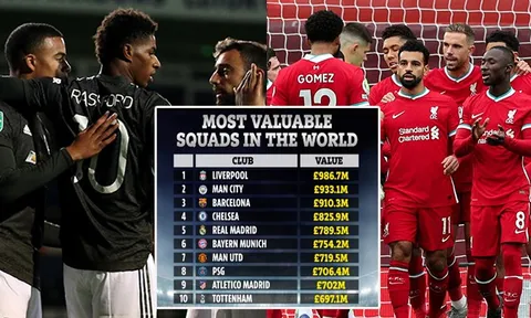 Top 10 CLB đắt giá nhất hành tinh: Man Utd xếp thứ 7, bất ngờ với quán quân