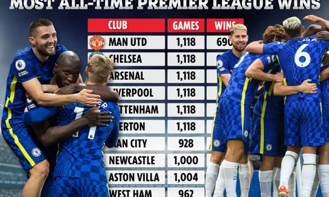 Top 10 CLB thắng nhiều nhất kỷ nguyên NHA: Chelsea chỉ đứng thứ 2