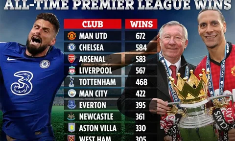 Top 10 CLB thắng nhiều nhất NHA: Man Utd số 1, Liverpool chỉ đứng thứ 4
