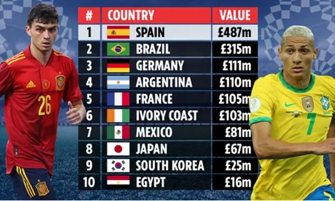 Top 10 đội tuyển đắt giá nhất tại Olympic 2020: Brazil chỉ xếp thứ 2