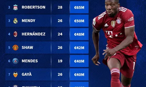 Top 10 hậu vệ trái đắt giá nhất thế giới: Sao Man United sa sút, nỗi lo Arsenal
