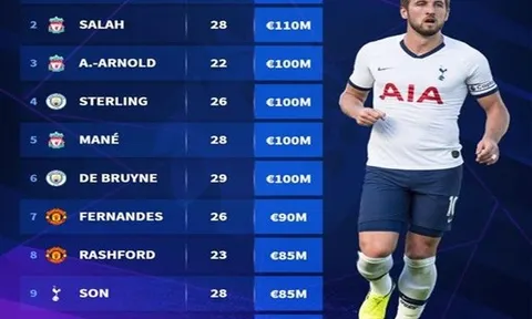 Top 10 ngôi sao "mạ vàng" Premier League: Rashford bám sát Bruno; "tiền đạo toàn năng" thống trị
