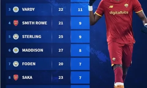 Top 10 ngôi sao người Anh ghi bàn nhiều nhất: Thành London chiếm sóng; Trò cưng của Mourinho
