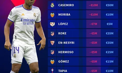 Top 10 sao La Liga rớt giá thê thảm: Nỗi thất vọng Man United, lá chắn Real