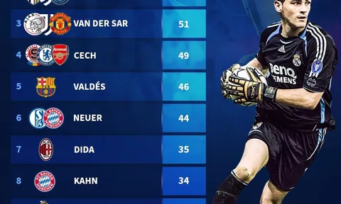Top 10 thủ thành đỉnh nhất lịch sử Champions League: Casillas số 1, huyền thoại Man Utd thứ mấy?