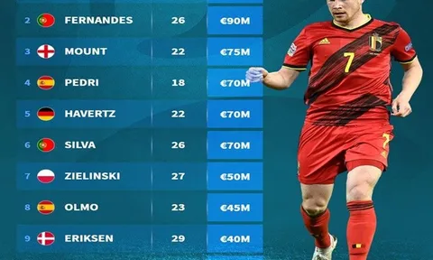Top 10 tiền vệ tấn công đắt giá nhất EURO 2020