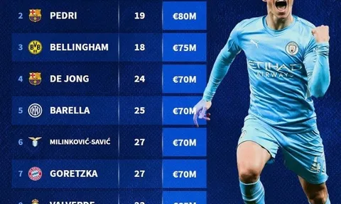 Top 10 tiền vệ trung tâm đắt giá nhất: La Masia áp đảo; Trò cưng của Pep đứng đầu
