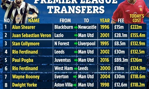 Top 10 vụ chuyển nhượng EPL khủng nhất theo thời giá hiện nay: Thất bại của Sir Alex