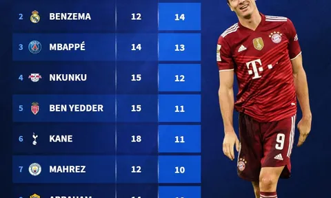 Top 10 vua làm bàn năm 2022: Người thừa Chelsea, Messi - Ronaldo vắng bóng
