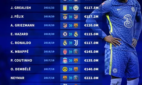 Top 12 chữ ký trên 100 triệu: Đa phần bom xịt, nỗi buồn Barca