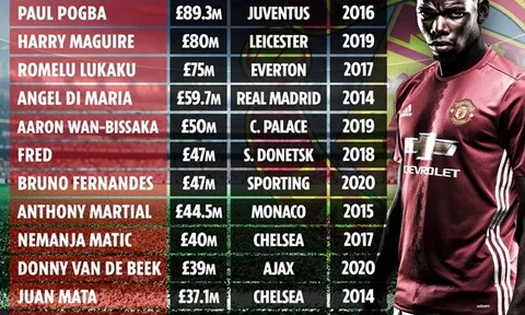 Top những thương vụ đắt giá nhất lịch sử Man Utd: Pogba thống trị, "món hời đậm" thứ 7