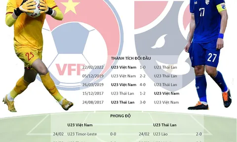 So sánh U23 Việt Nam vs U23 Thái Lan: Đội đỏ nhỉnh hơn