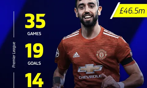 10 bản hợp đồng thành công nhất Premier League vào tháng Giêng