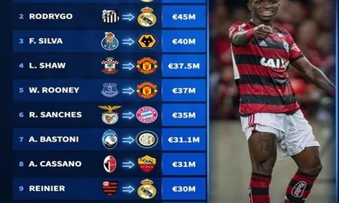 10 bom tấn tuổi teen đắt giá nhất lịch sử: Song sát Real thống trị, Rooney - Shaw hơn 5 cái tên