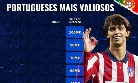 10 cầu thủ người Bồ Đào Nha đắt giá nhất: Ronaldo đồng hạng 5, Bruno xếp sau 1 người