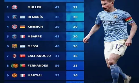 10 chân kiến tạo đỉnh nhất châu Âu 2020: Số 1 "đỉnh không phải chỉnh", Bruno Fernandes ở đâu?
