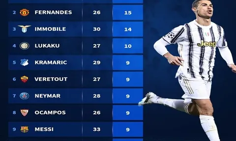 10 chân sút phạt đền tín nhất 2020: "Penaldo" danh bất hư truyền, "thần pen M.U" ở đâu?