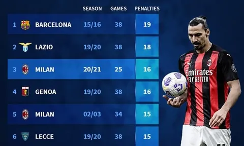 10 CLB được hưởng penalty nhiều nhất trong 1 mùa giải: Không thể thiếu Man Utd