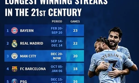 10 đội bóng có chuỗi trận thắng dài nhất trong thế kỷ 21: Man City đứng ở đâu?