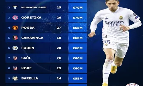 10 tiền vệ "box to box" đắt giá nhất: Pogba sau 3 cái tên, "bom tấn hụt" của Arsenal cũng có mặt