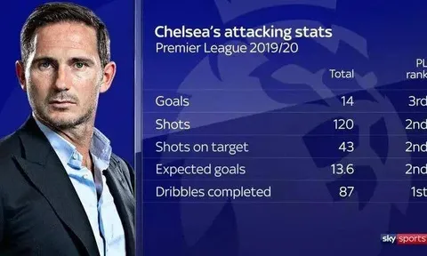 Chelsea đang làm mới Premier League với khả năng tấn công "điên cuồng"
